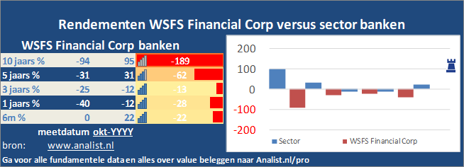 koers/><br></div>Over de periode van 1 januari 2020 tot en met augustus 2020  verloor  het aandeel ruim 30 procent. </p><p class=